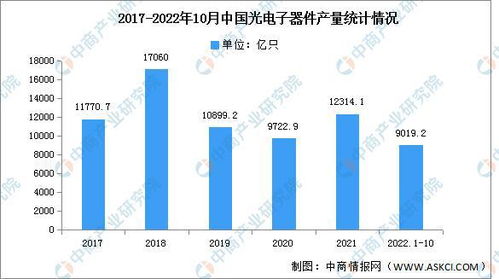 2022年中国光电子器件行业市场前景及投资研究报告